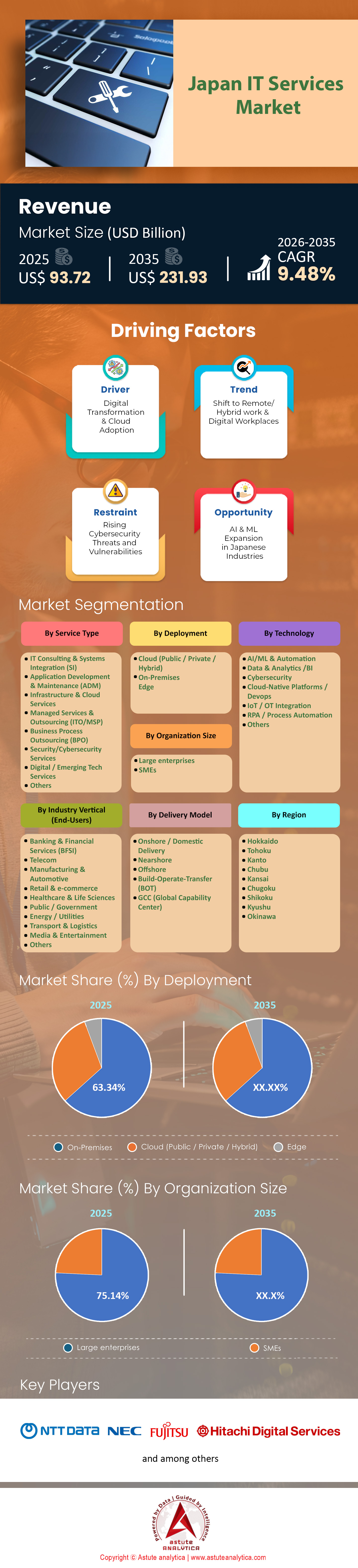 日本のITサービス市場